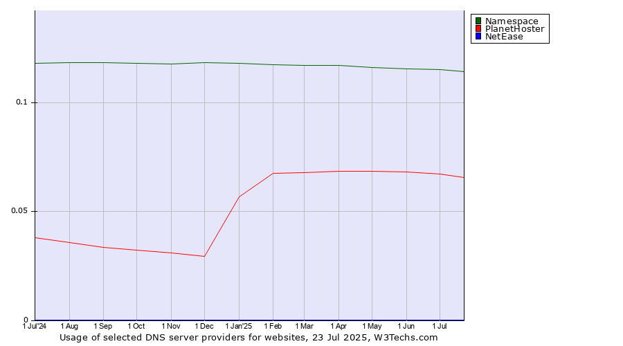 Historical trends in the usage of Namespace vs. PlanetHoster vs. NetEase