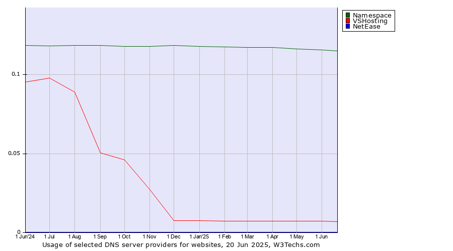 Historical trends in the usage of Namespace vs. VSHosting vs. NetEase
