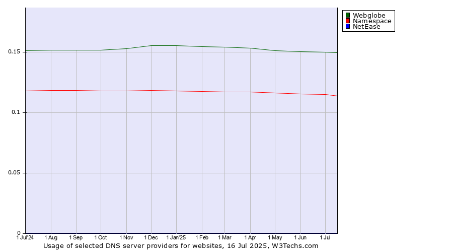 Historical trends in the usage of Webglobe vs. Namespace vs. NetEase