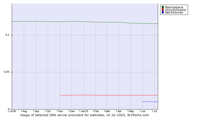 Historical trends in the usage of Namespace vs. OnlyDomains vs. Netinternet