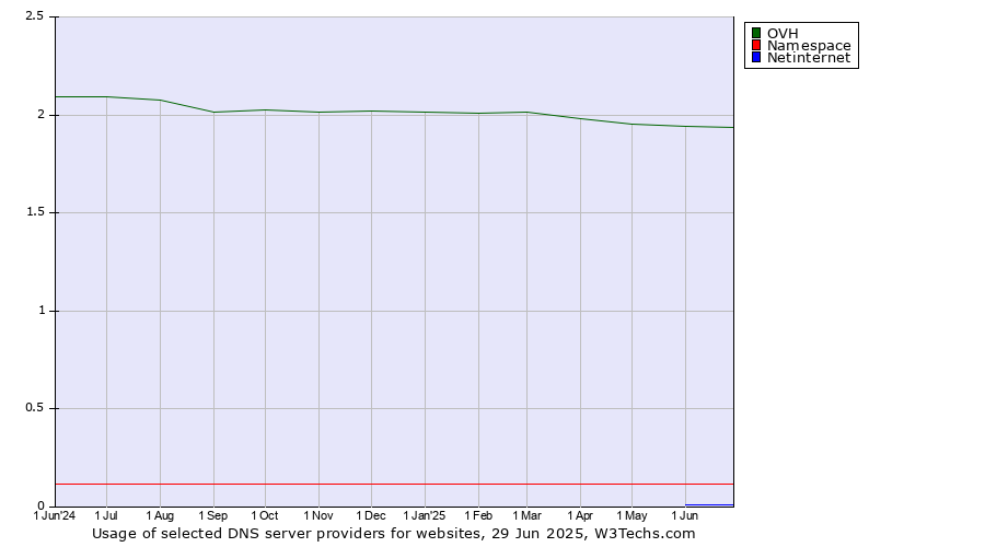 Historical trends in the usage of OVH vs. Namespace vs. Netinternet