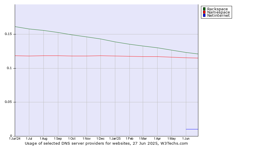 Historical trends in the usage of Rackspace vs. Namespace vs. Netinternet