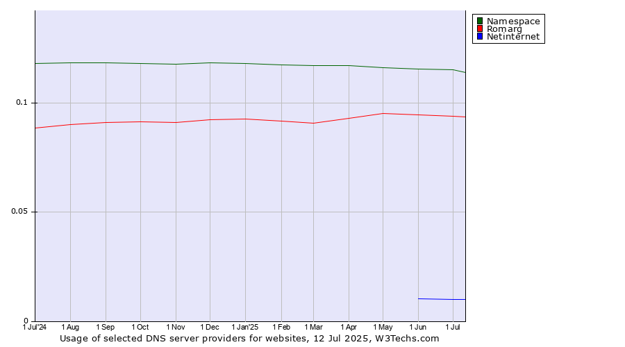 Historical trends in the usage of Namespace vs. Romarg vs. Netinternet