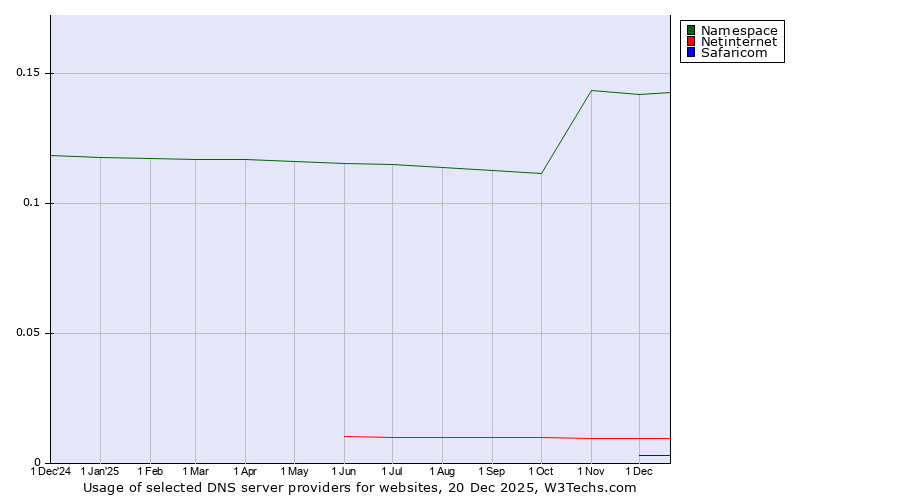 Historical trends in the usage of Namespace vs. Netinternet vs. Safaricom