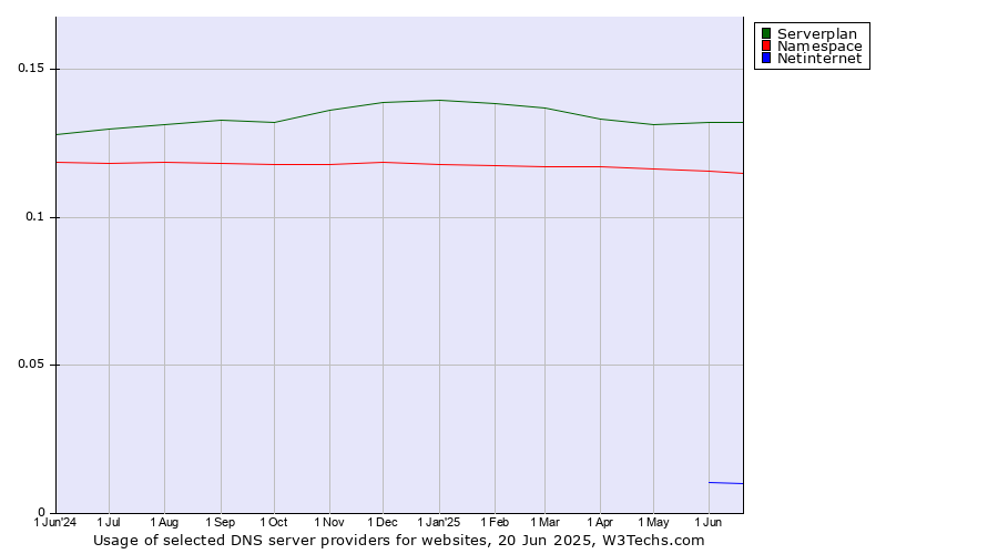 Historical trends in the usage of Serverplan vs. Namespace vs. Netinternet