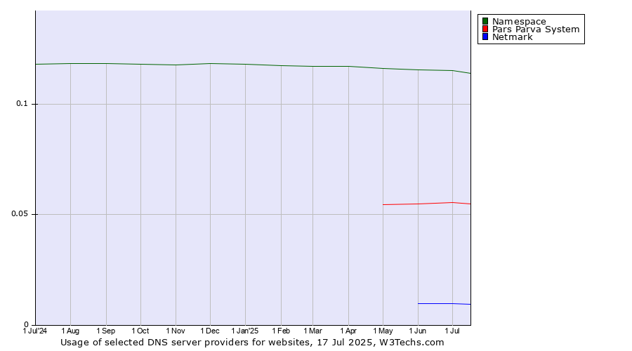 Historical trends in the usage of Namespace vs. Pars Parva System vs. Netmark