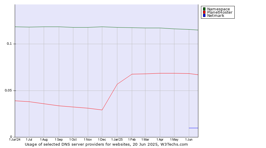 Historical trends in the usage of Namespace vs. PlanetHoster vs. Netmark