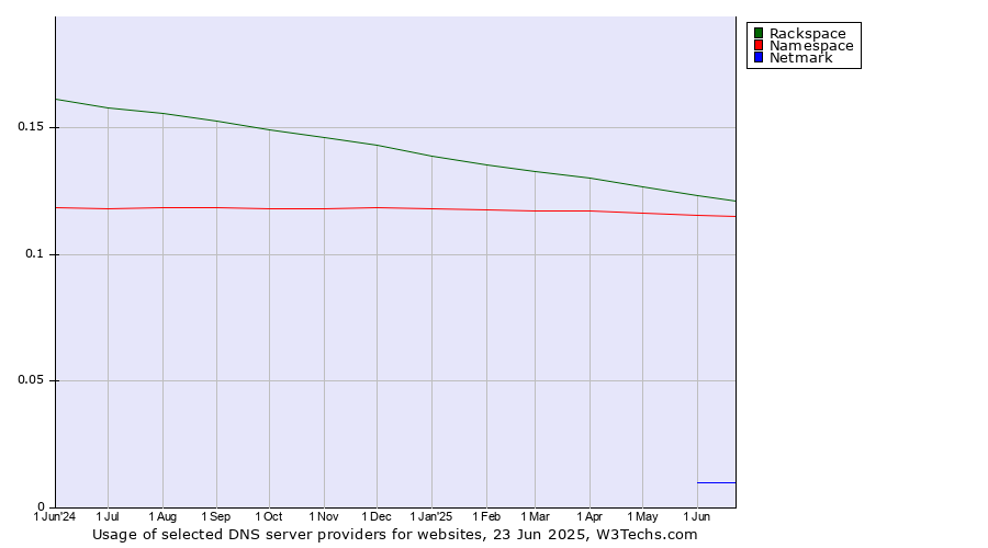 Historical trends in the usage of Rackspace vs. Namespace vs. Netmark