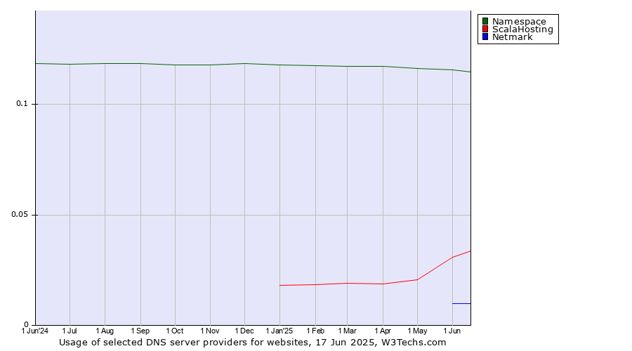 Historical trends in the usage of Namespace vs. ScalaHosting vs. Netmark