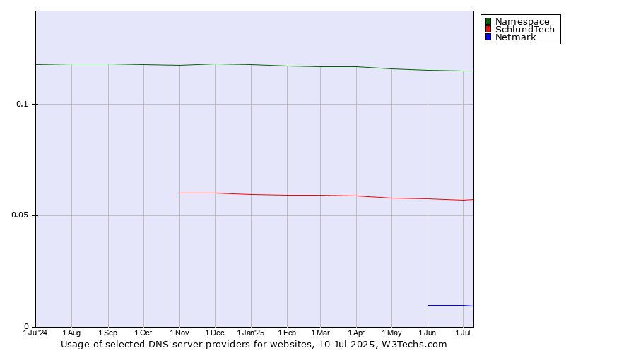 Historical trends in the usage of Namespace vs. SchlundTech vs. Netmark