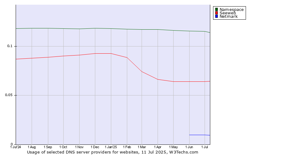 Historical trends in the usage of Namespace vs. Seeweb vs. Netmark