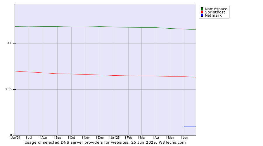 Historical trends in the usage of Namespace vs. Sprinthost vs. Netmark