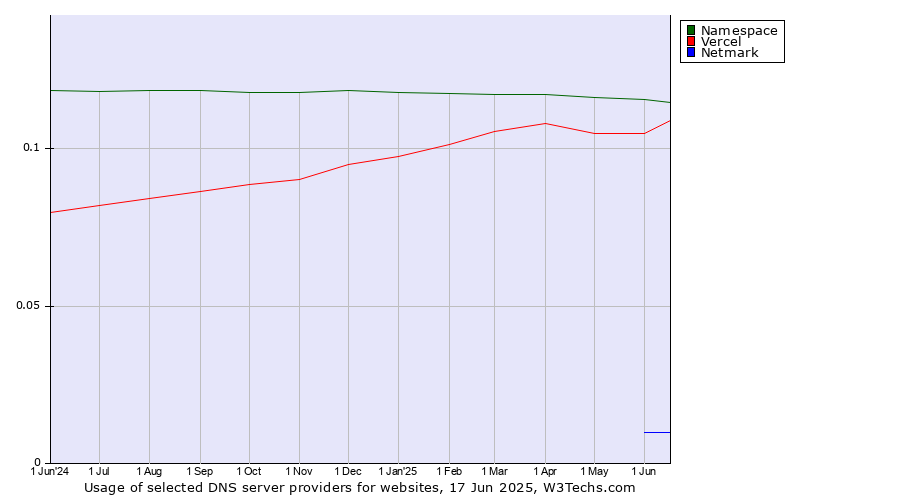 Historical trends in the usage of Namespace vs. Vercel vs. Netmark