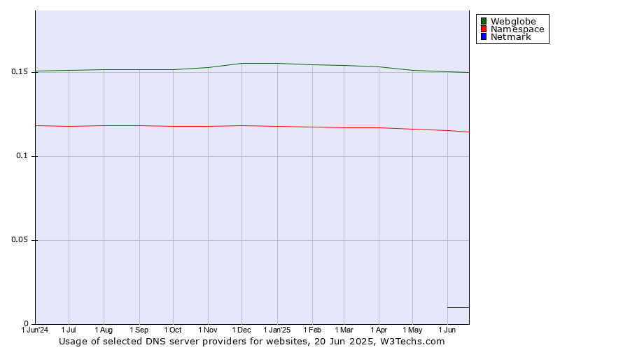 Historical trends in the usage of Webglobe vs. Namespace vs. Netmark