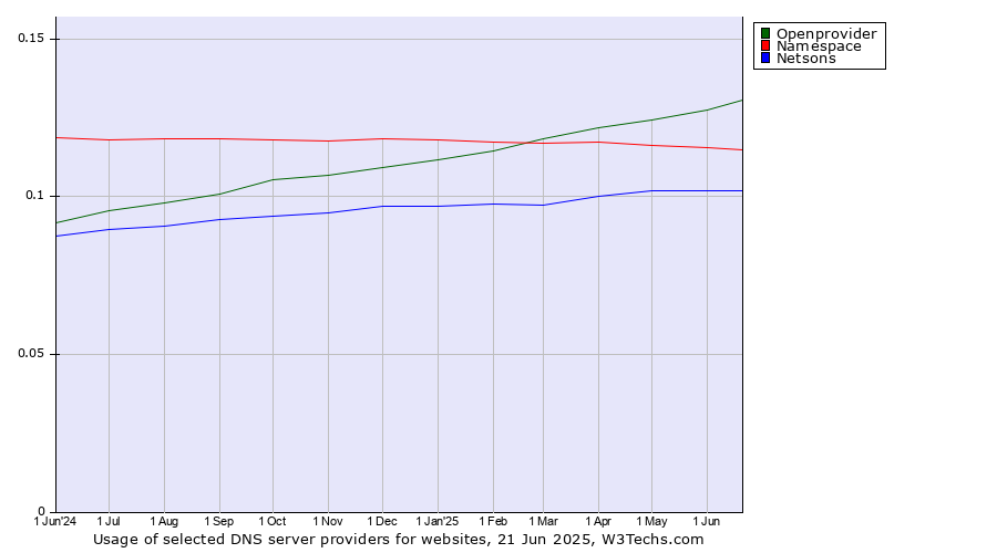Historical trends in the usage of Openprovider vs. Namespace vs. Netsons