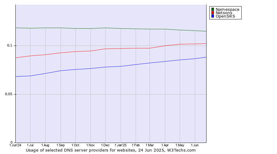 Historical trends in the usage of Namespace vs. Netsons vs. OpenSRS