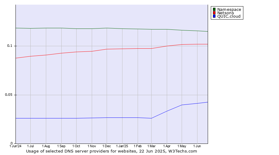 Historical trends in the usage of Namespace vs. Netsons vs. QUIC.cloud