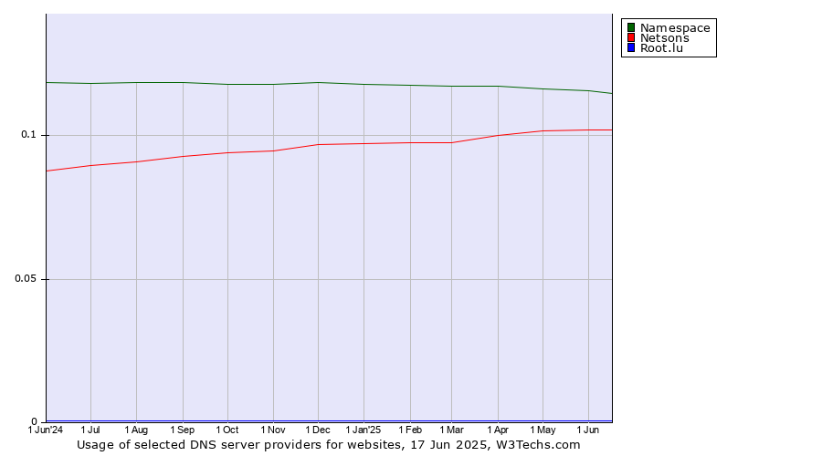 Historical trends in the usage of Namespace vs. Netsons vs. Root.lu