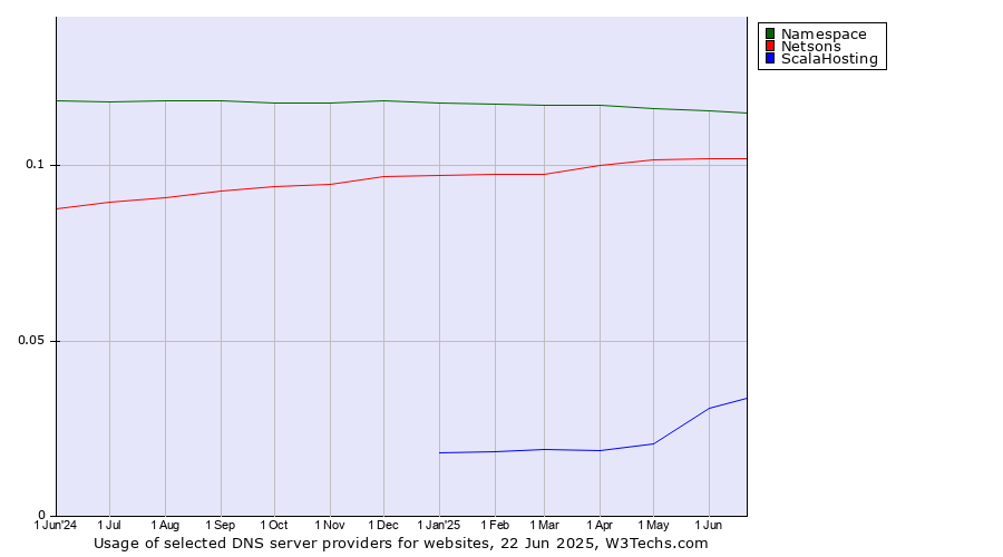 Historical trends in the usage of Namespace vs. Netsons vs. ScalaHosting