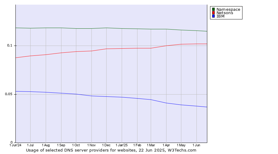 Historical trends in the usage of Namespace vs. Netsons vs. IBM