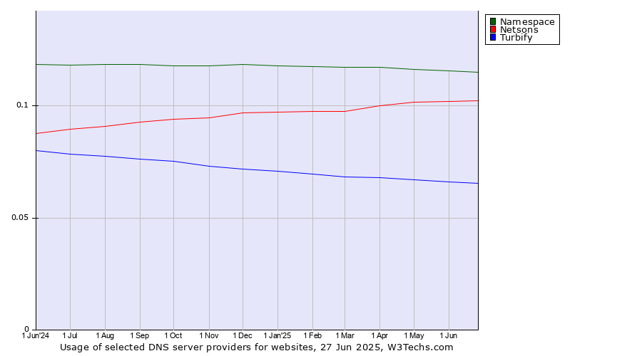 Historical trends in the usage of Namespace vs. Netsons vs. Turbify