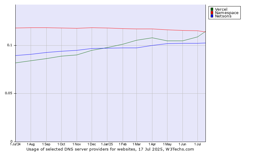 Historical trends in the usage of Namespace vs. Vercel vs. Netsons