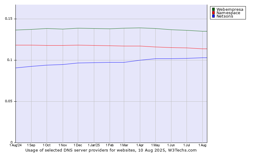 Historical trends in the usage of Webempresa vs. Namespace vs. Netsons
