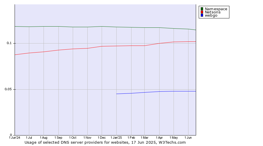 Historical trends in the usage of Namespace vs. Netsons vs. webgo