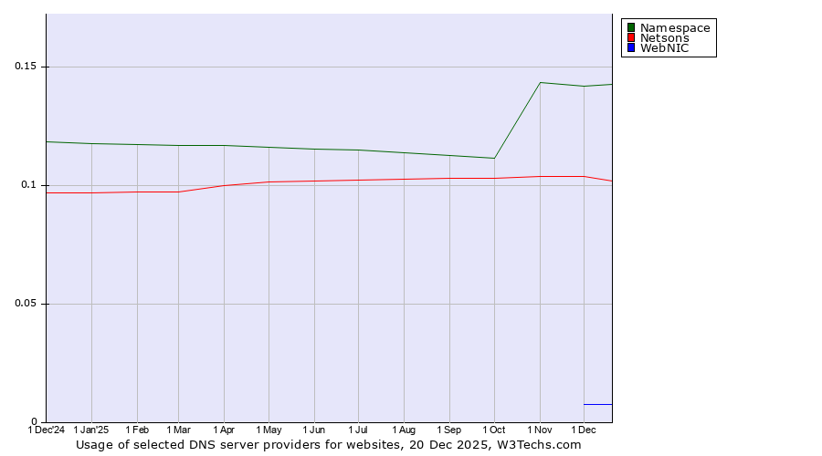 Historical trends in the usage of Namespace vs. Netsons vs. WebNIC