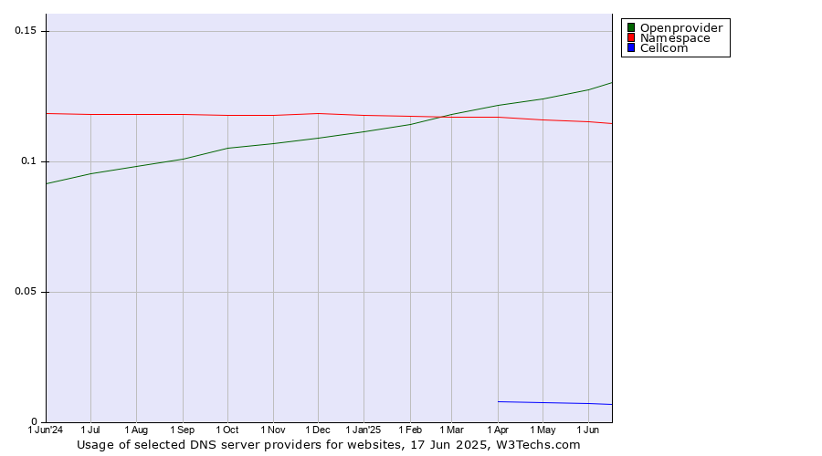 Historical trends in the usage of Openprovider vs. Namespace vs. Cellcom