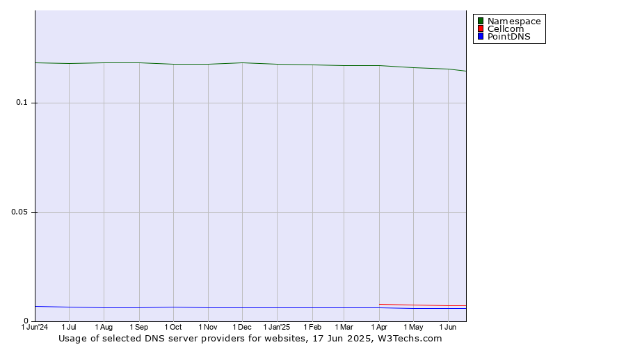 Historical trends in the usage of Namespace vs. Cellcom vs. PointDNS