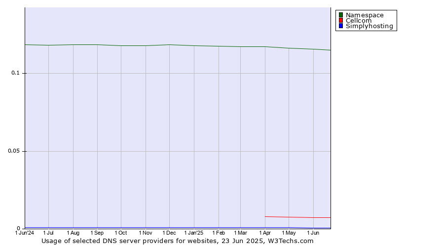 Historical trends in the usage of Namespace vs. Cellcom vs. Simplyhosting