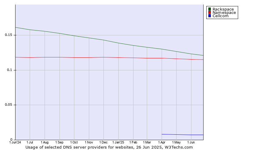 Historical trends in the usage of Rackspace vs. Namespace vs. Cellcom