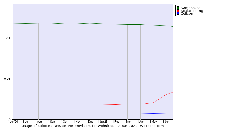 Historical trends in the usage of Namespace vs. ScalaHosting vs. Cellcom