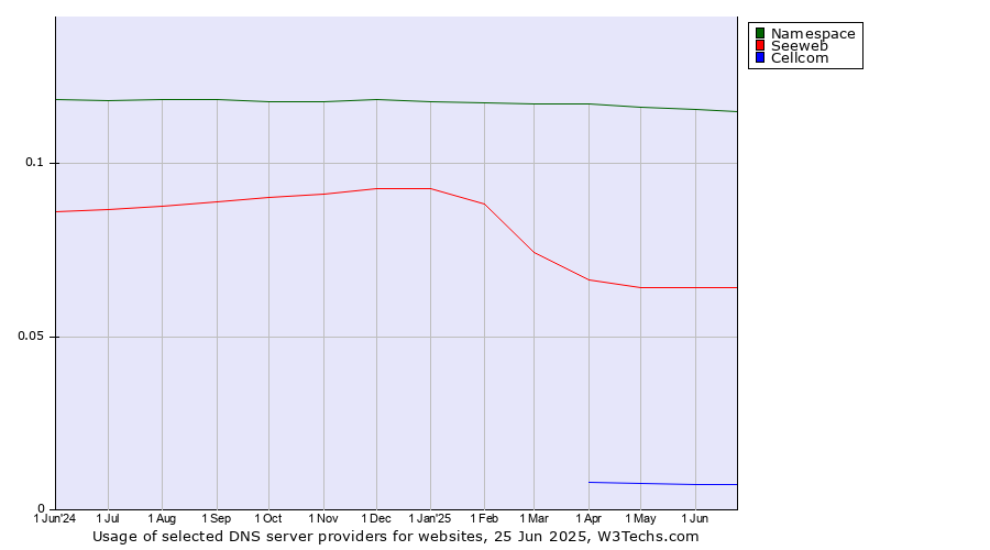 Historical trends in the usage of Namespace vs. Seeweb vs. Cellcom