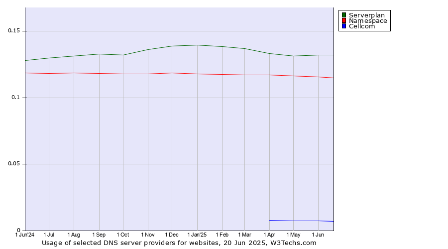 Historical trends in the usage of Serverplan vs. Namespace vs. Cellcom