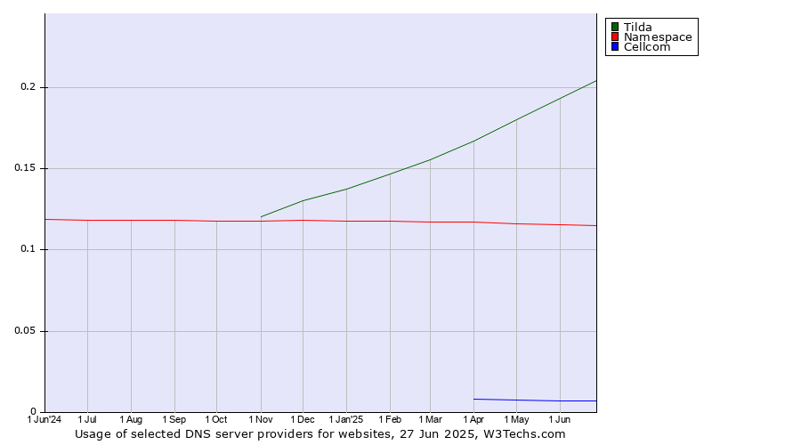 Historical trends in the usage of Tilda vs. Namespace vs. Cellcom