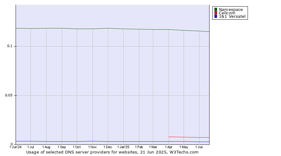 Historical trends in the usage of Namespace vs. Cellcom vs. 1&1 Versatel
