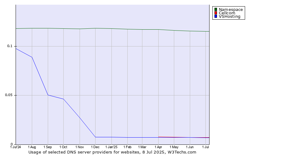 Historical trends in the usage of Namespace vs. Cellcom vs. VSHosting