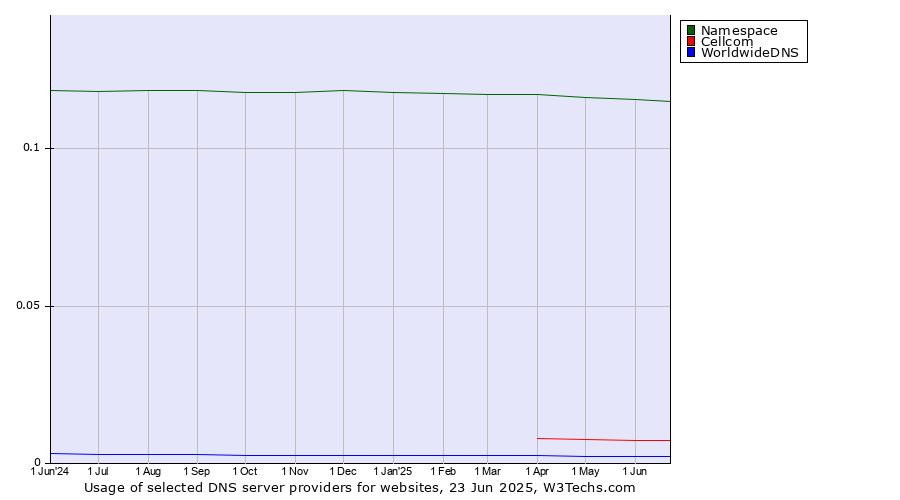 Historical trends in the usage of Namespace vs. Cellcom vs. WorldwideDNS