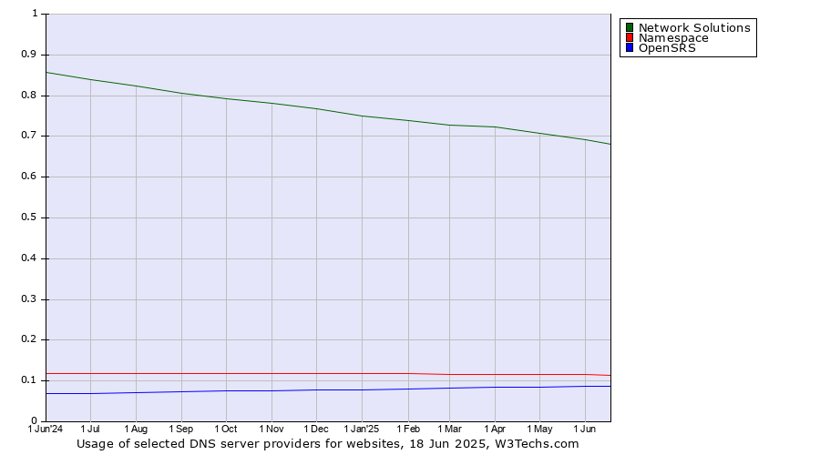 Historical trends in the usage of Network Solutions vs. Namespace vs. OpenSRS