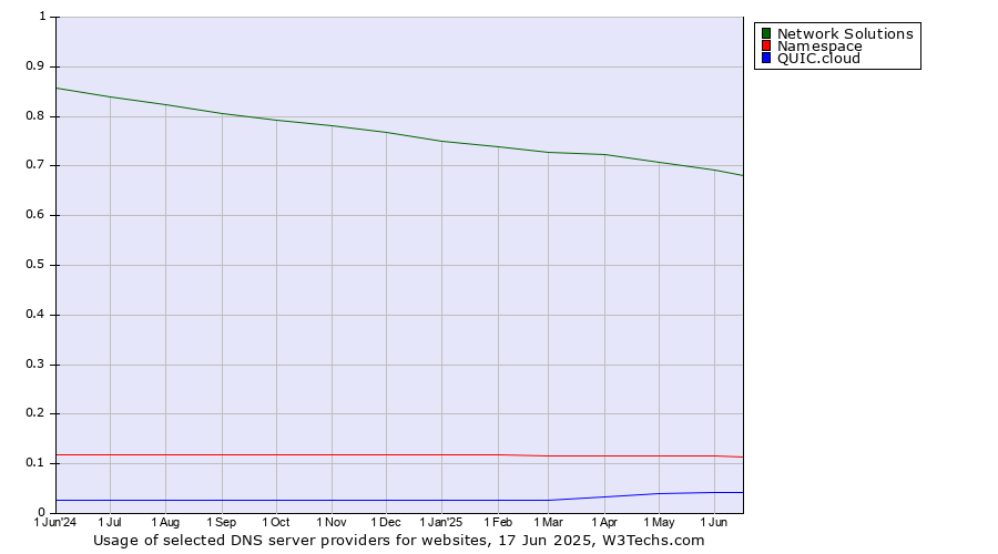 Historical trends in the usage of Network Solutions vs. Namespace vs. QUIC.cloud