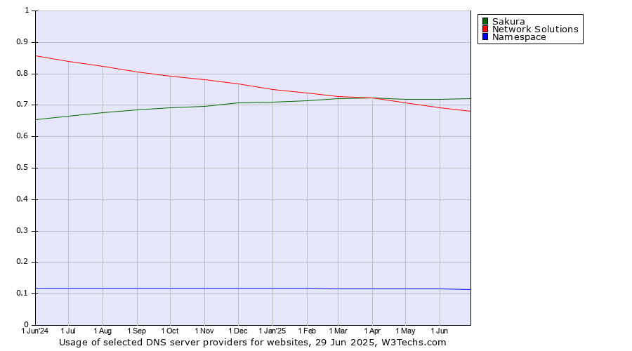 Historical trends in the usage of Sakura vs. Network Solutions vs. Namespace