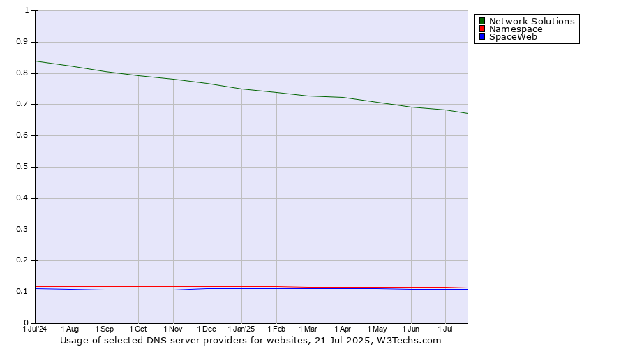 Historical trends in the usage of Network Solutions vs. Namespace vs. SpaceWeb
