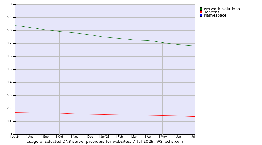 Historical trends in the usage of Network Solutions vs. Tencent vs. Namespace