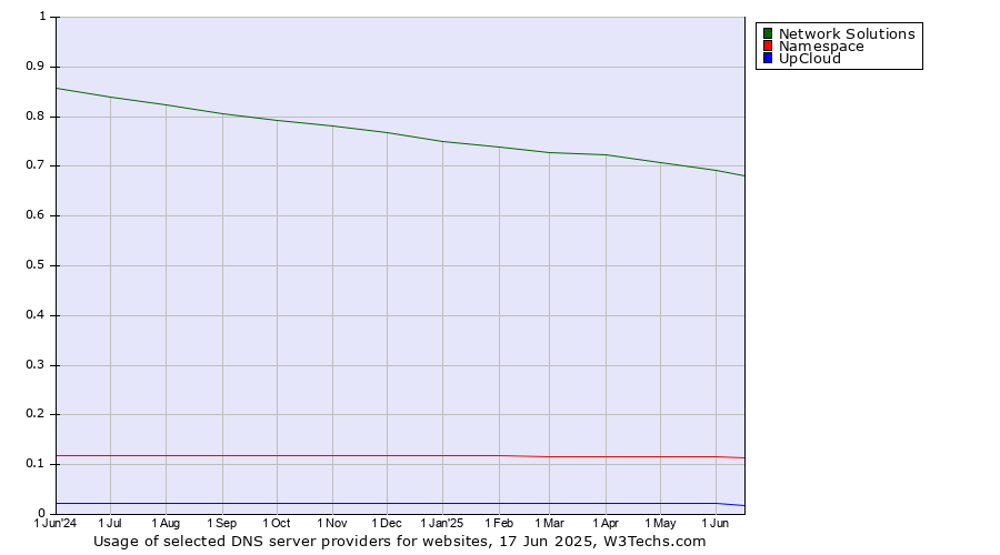Historical trends in the usage of Network Solutions vs. Namespace vs. UpCloud