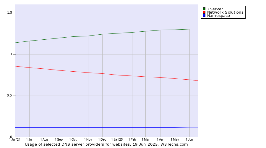 Historical trends in the usage of XServer vs. Network Solutions vs. Namespace