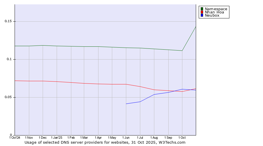 Historical trends in the usage of Namespace vs. Nhan Hoa vs. Neubox