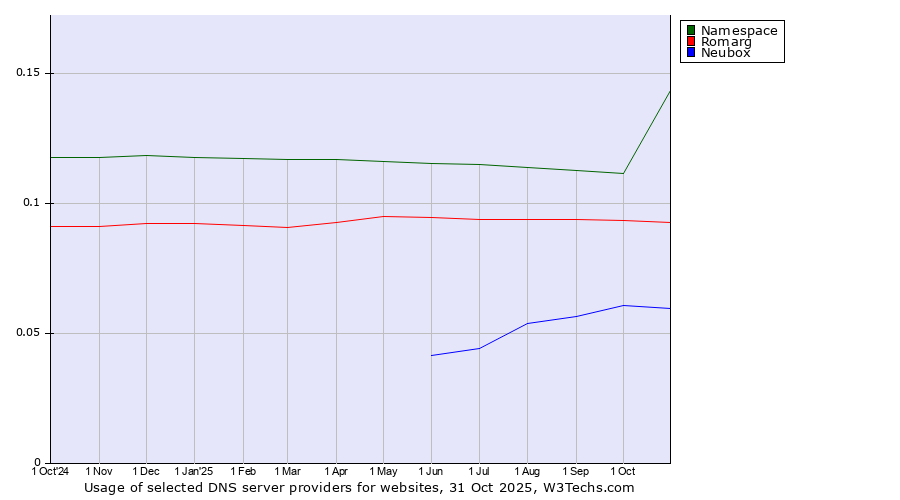 Historical trends in the usage of Namespace vs. Romarg vs. Neubox