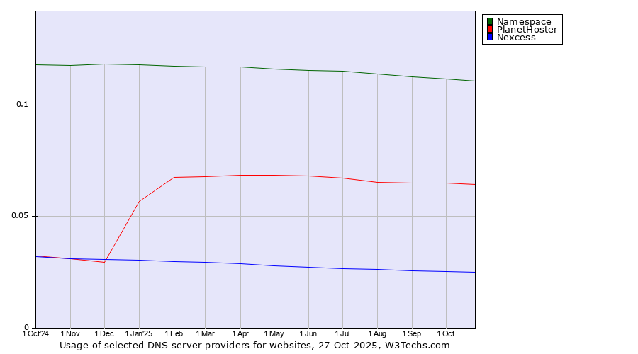 Historical trends in the usage of Namespace vs. PlanetHoster vs. Nexcess
